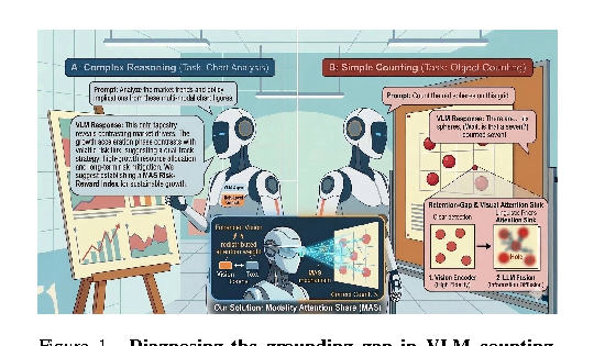Figure from Counting to Four is still a Chore for VLMs
