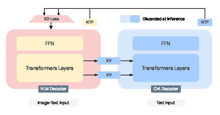 Figure from LinguDistill: Recovering Linguistic Ability in Vision Language Models via Selective Cross-Modal Distillation